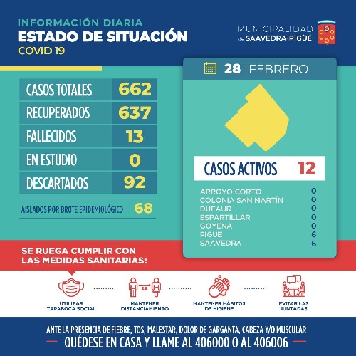 COVID 19: 3 CONTAGIADOS Y 5 RECUPERADOS ( -2) REDUCEN A 12 CASOS EL TOTAL DE ACTIVOS