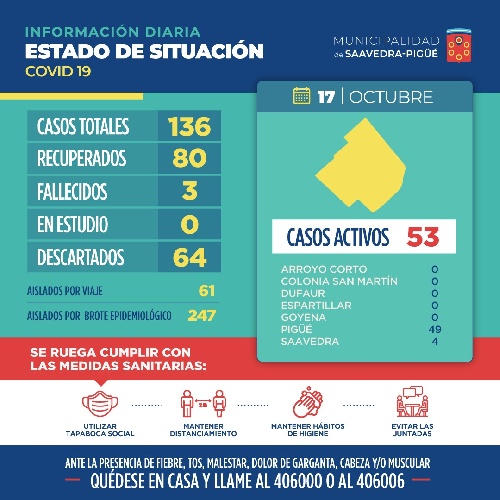 COVID 19: EN OTRA JORNADA ESTABLE EL TOTAL DE ACTIVOS SE MANTIENE EN 53