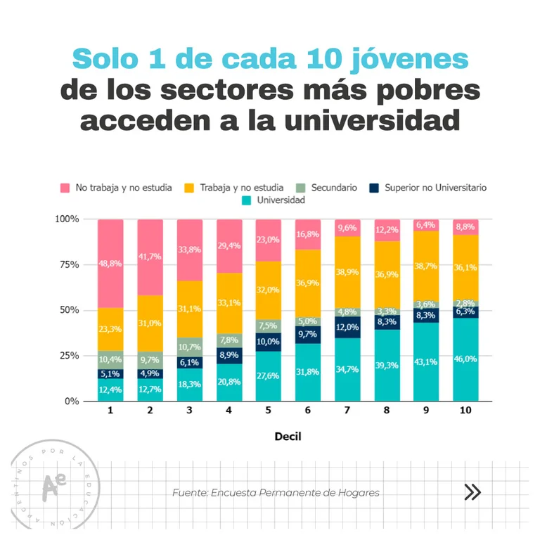 Solo 1 de cada 10 jóvenes de los sectores más pobres llega a la universidad en la Argentina