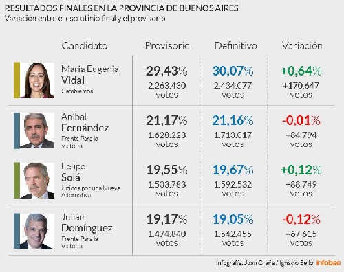 Vidal amplió su ventaja en provincia