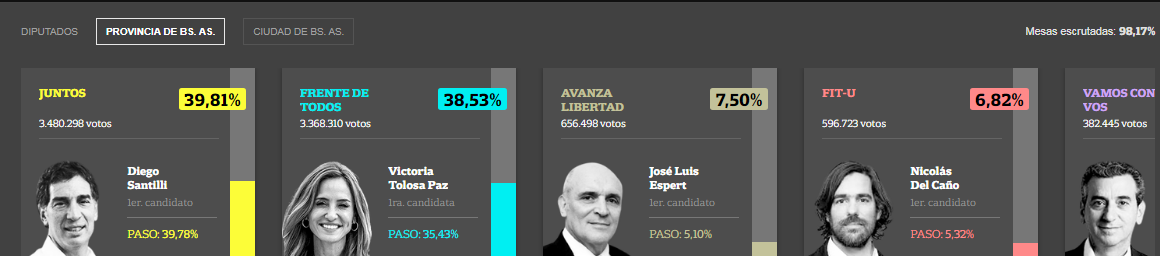 Elección Diputados Provincia de Buenos Aires