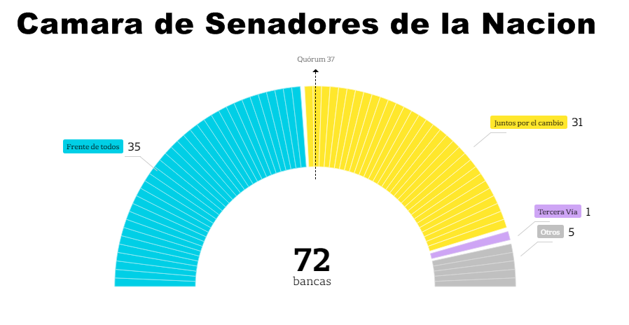 Senado de la Nación : el Frente de Todos perdió 6 de las 8 bancas que puso en juego