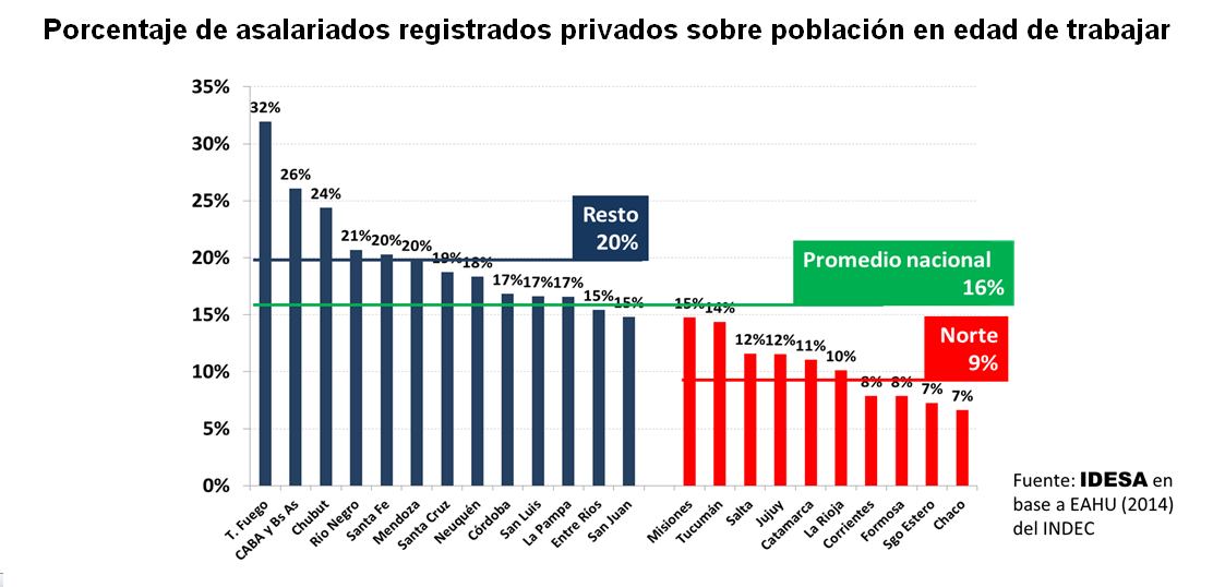 El imperio del empleo en negro - Solo 1º de cada 6 argentinos tiene trabajo formal con derechos