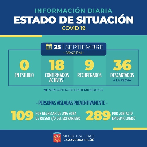 AUMENTAN LOS CASOS DE COVID 19: EL SEGUNDO PARTE DEL DIA CONFIRMA 3 NUEVOS CONTAGIADOS ACTIVOS Y 105 PERSONAS MÁS AISLADAS