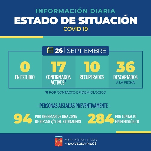 COVID 19: SIN CONTAGIOS Y SE RECUPERÓ UNO DE LOS POSITIVOS