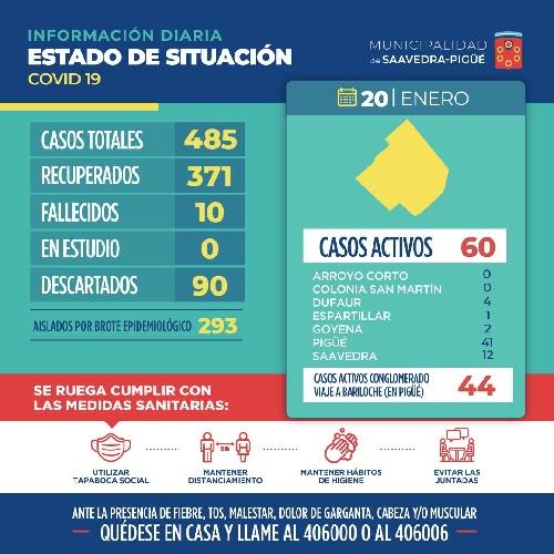 COVID 19 : 4 CONTAGIADOS Y 8 RECUPERADOS REDUJERON EN 4 LOS CASOS ACTIVOS QUE AHORA TOTALIZAN 104