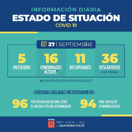 COVID 19: 5 NUEVOS SOSPECHOSOS EN ANALISIS, UN RECUPERADO Y 190 AISLADOS MENOS DE CONTACTATOS EPIDEMIOLÓGICOS